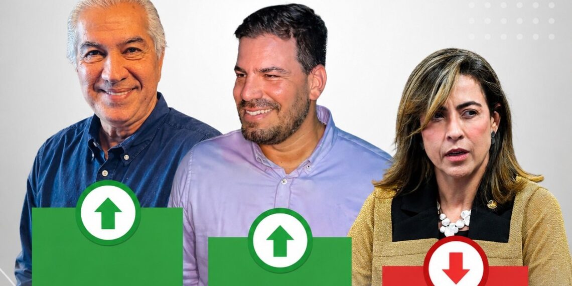 IPEMS confirma liderança de Reinaldo e Contar ao Senado; Soraya a mais rejeitada