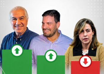 IPEMS confirma liderança de Reinaldo e Contar ao Senado; Soraya a mais rejeitada